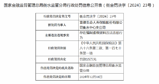 富德生命人寿衡水中心支公司因编制虚假资料被罚15万，副总经理同受罚